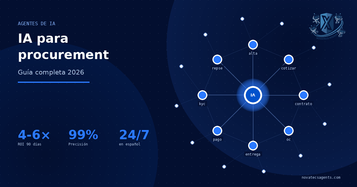 Diagrama de agentes de IA para procurement — hub central con nodos de alta, cotización, contratos, órdenes, entrega, pago, KYC y REPSE