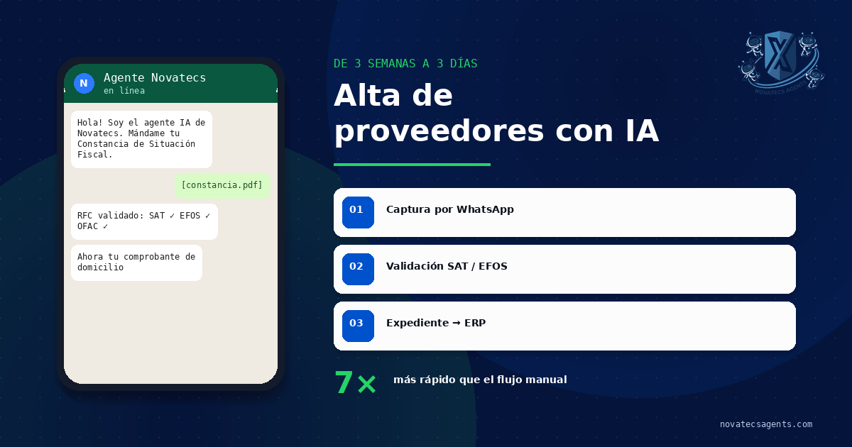 Mockup de WhatsApp con agente Novatecs dando de alta un proveedor — flujo de 3 pasos: captura, validación SAT/EFOS, expediente al ERP
